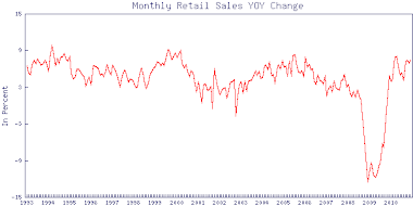 Retail Change Year-Over-Year