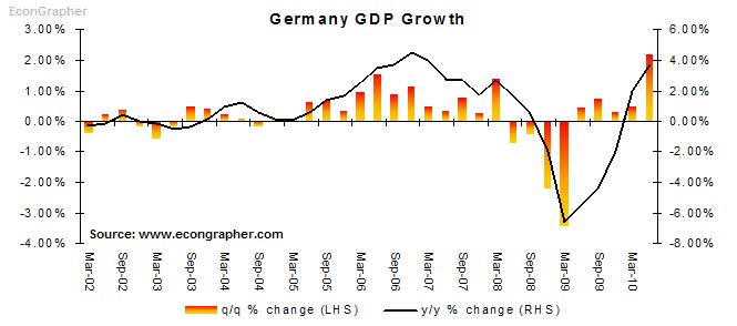 Germany Gdp Growth Chart
