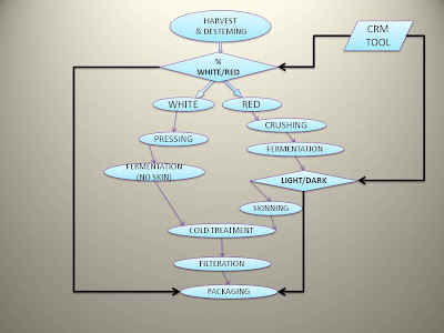 Network Organization: wine production process modification