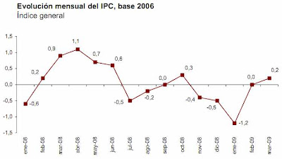 IPC Marzo 2009 Indice Precios Consumo