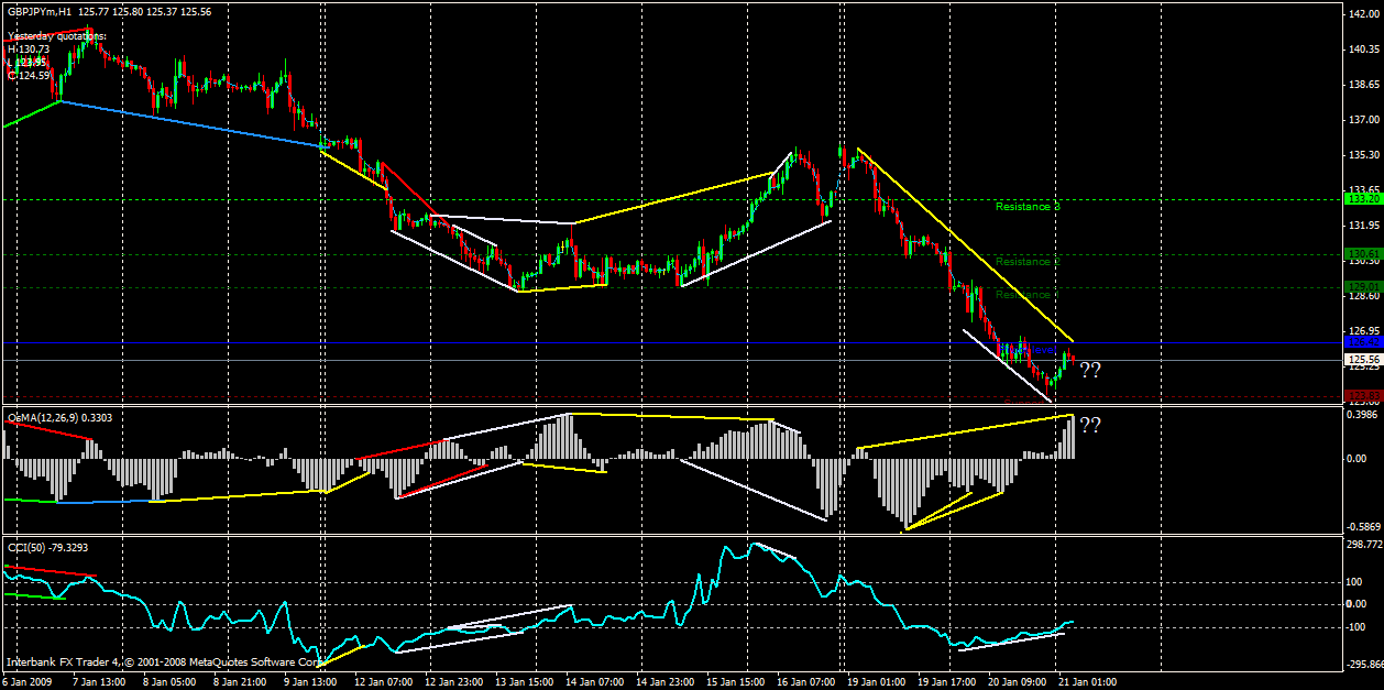 Teknik pukat forex