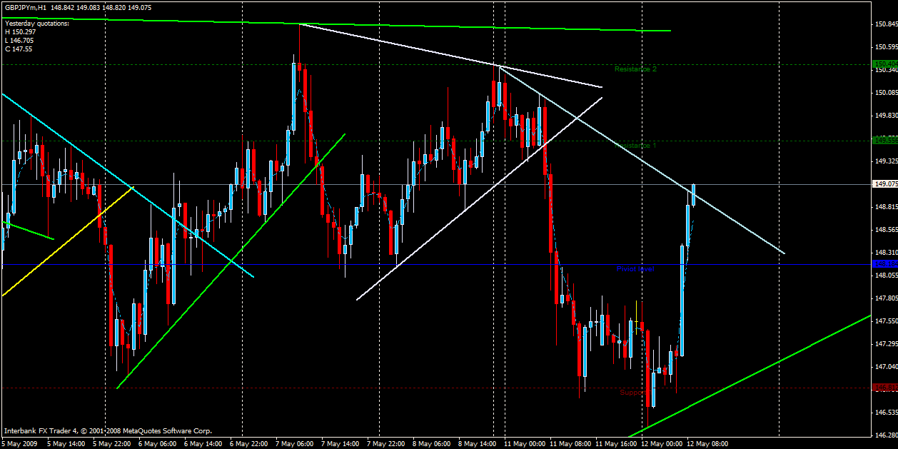 Teknik pukat forex