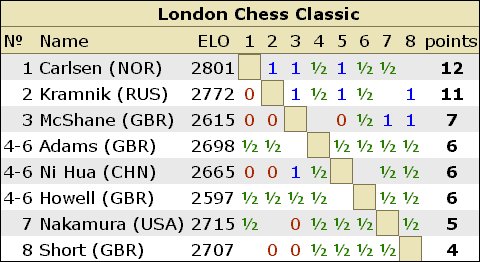 LONDON CLASSIC RESULTS