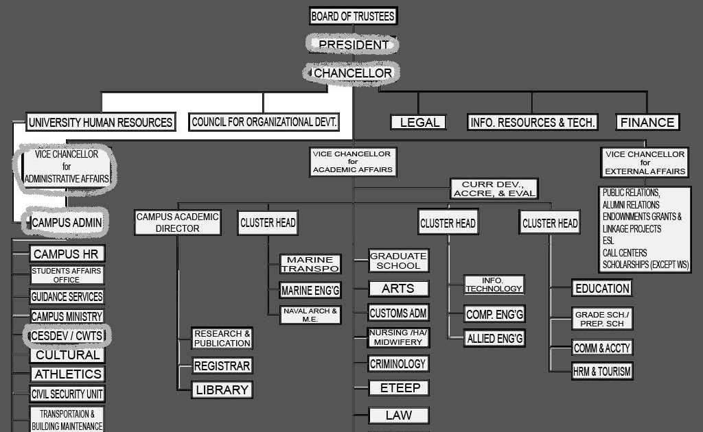 Организационная структура театра схема