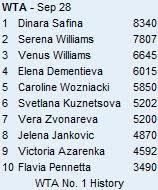 WTA Ranking