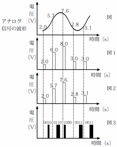 A/D 変換