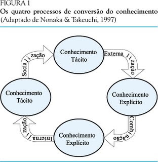 dosbloguesedaimprensa: Conversão do Conhecimento: Interação entre o ...