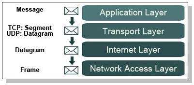 How Encapsulation Works Within the TCP/IP Model | All About Networking.