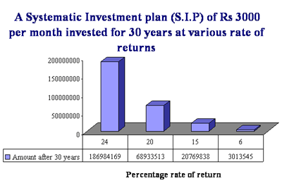 investment plan