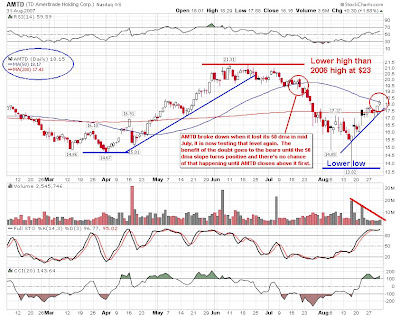 stock geometry american trading at td ameritrade amtd td ameritrade stock charts