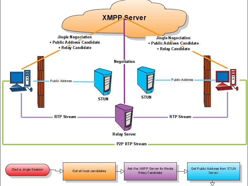 Stun сервер. Архитектура протокола XMPP. Схема устройства работы XMPP.. XMPP сервер. XMPP адрес.