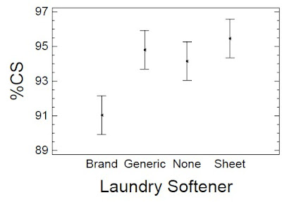 EFECTOS DE LAS CONDICIONES DE LAVADO SOBRE SOLIDEZ DEL COLOR AL LAVADO