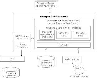Microsoft Dynamics AX: Enterprise Portal 4.0 Architecture