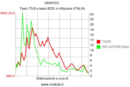 Diritto 3L T.U.S. (Tasso Ufficiale di Sconto)