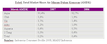 Presentasi Penjualan Produk Aqua