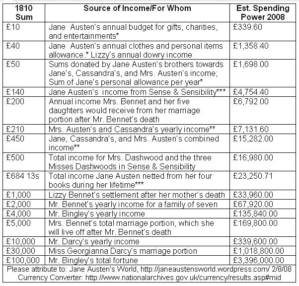 [Jane+Austen+Income+Chart.JPG]