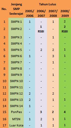 Jenjang Pendidikan Alumnus