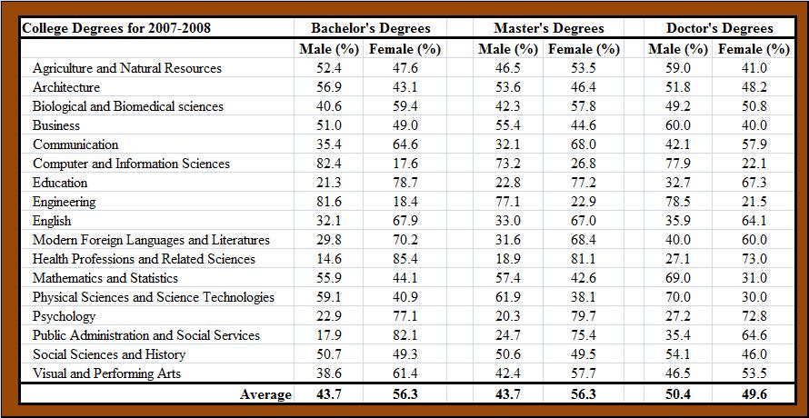 College Degrees Different Levels Of College Degrees