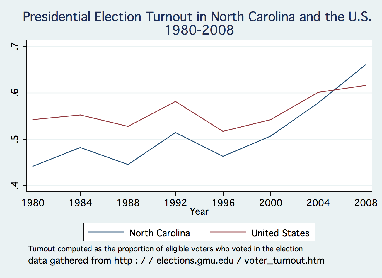 Politics and Policy in the Tarheel State Is Voter Turnout in NC Lower