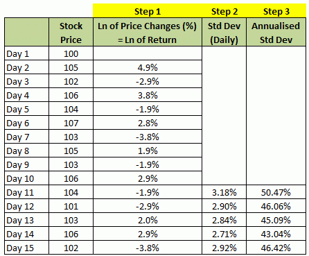 Part 3 Steps To Calculate Hv Using Ms Excel With Example Fx The Daily Stock Price Data Is In First Two Column Of Table Below