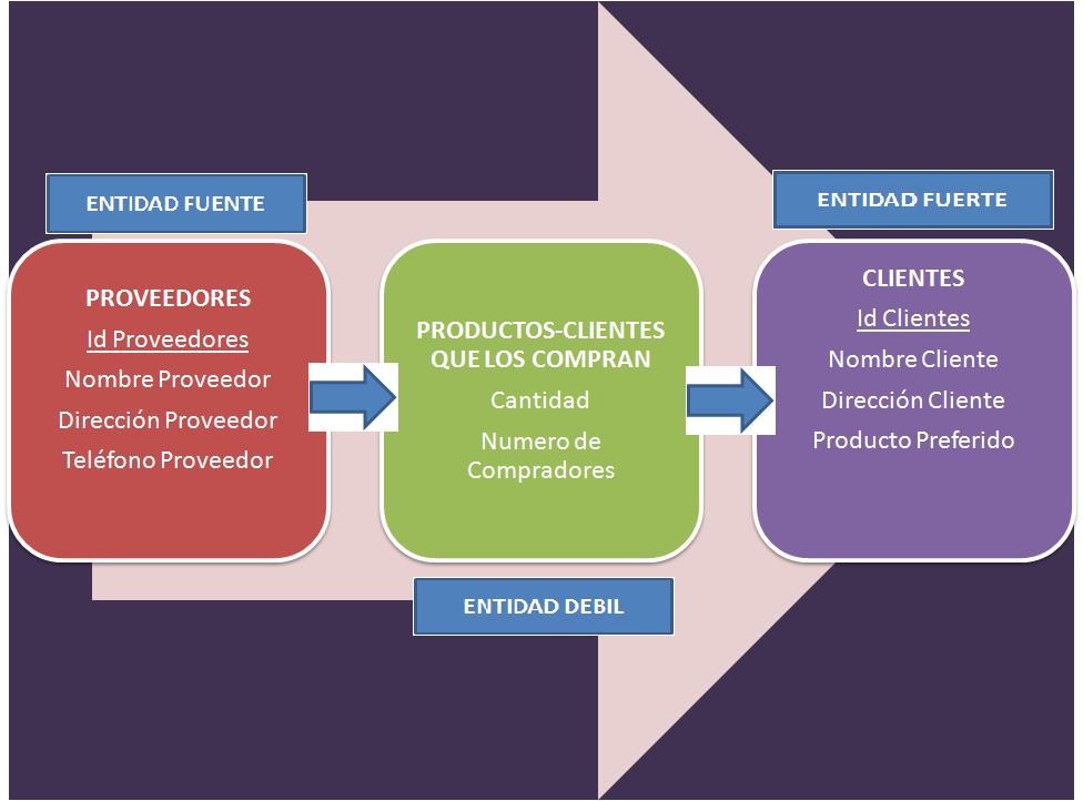 INFORMÁTICA: RELACION VARIOS A VARIOS