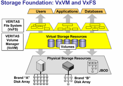 Veritas storage foundation software cleveland