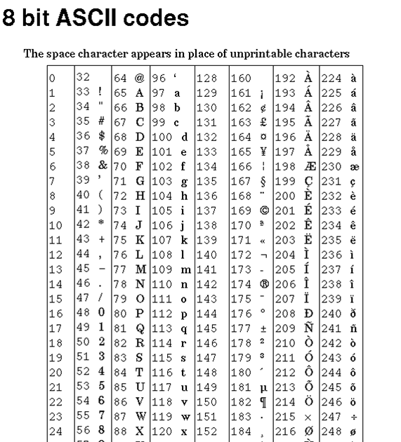 C++ Education: 40. ASCII Characters & Characters Constants