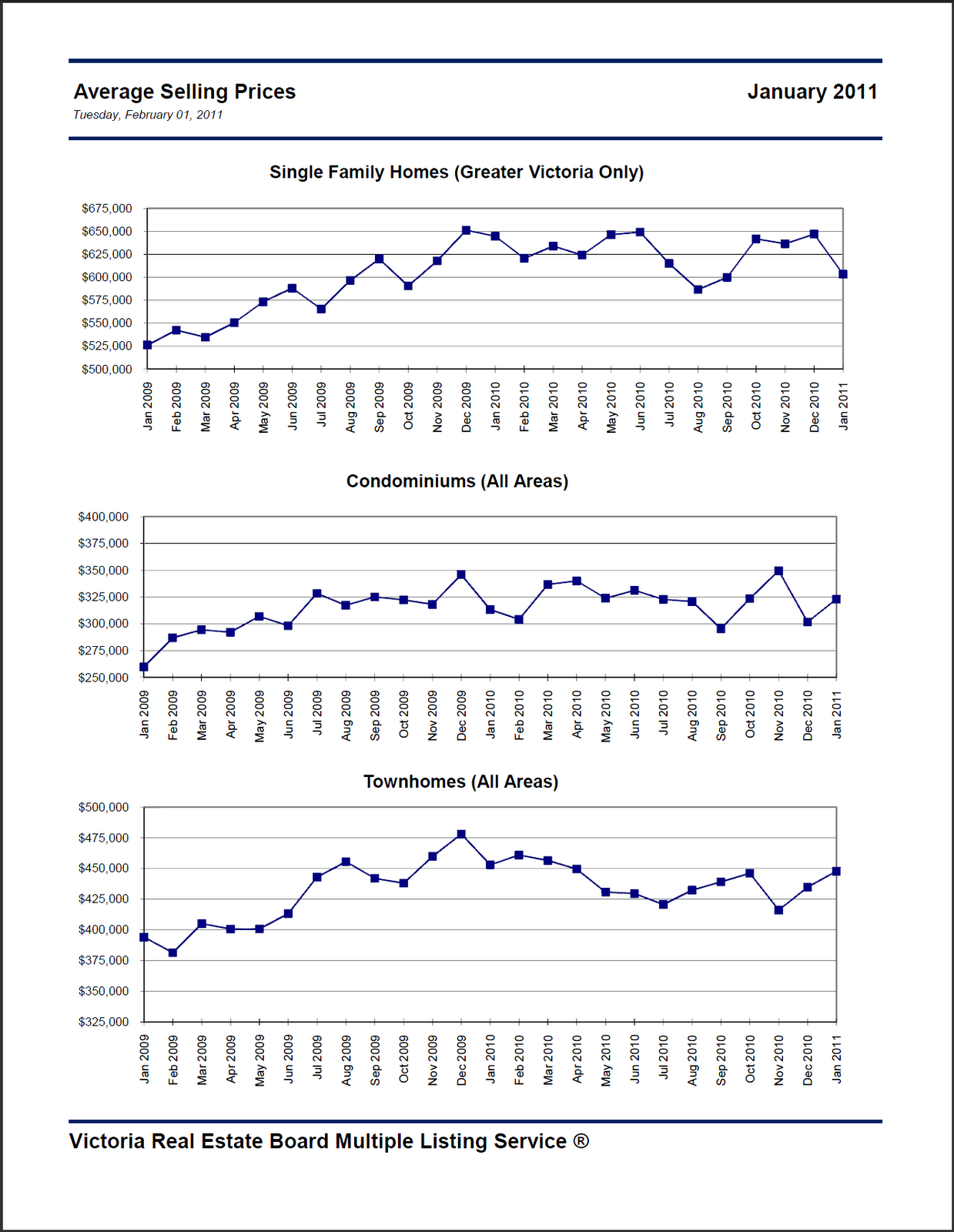 Real Estate Sales in Victoria, BC