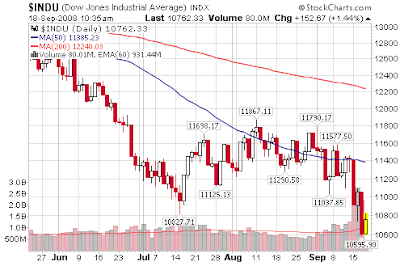 DJIA plunged