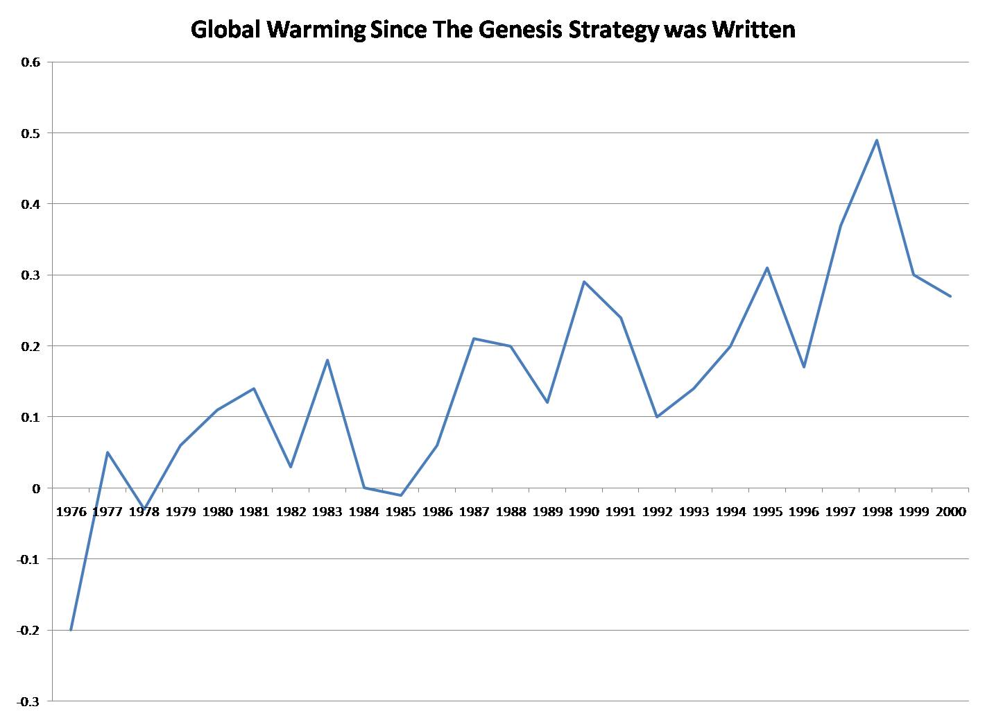 [TheGenesisStrategyWarming.jpg]