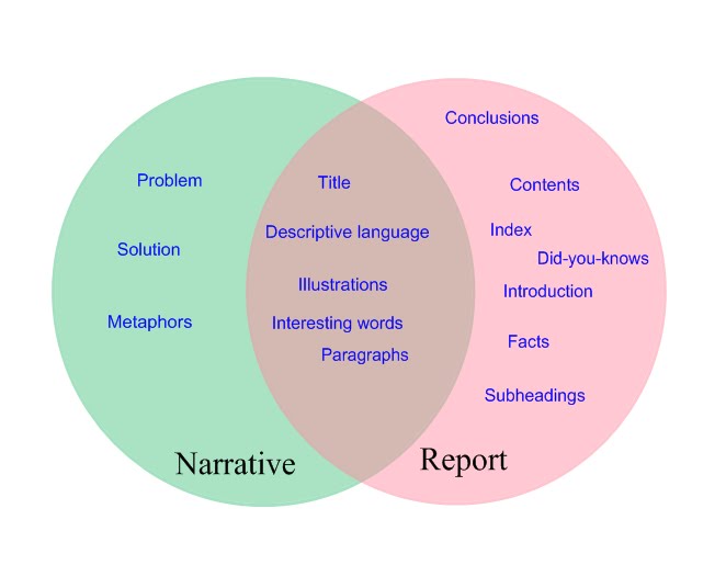 Learning for Life: Report versus Narrative writing