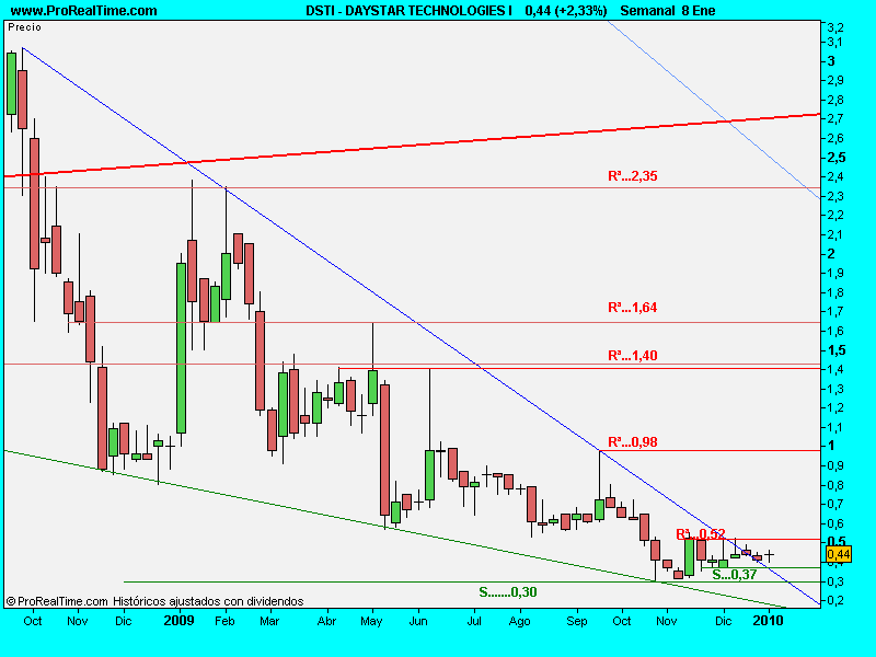 [DAYSTAR TECHNOLOGIES I.10eneprecio.png]