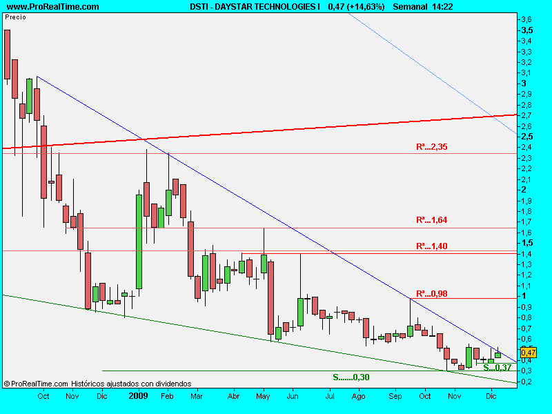 [DAYSTAR+TECHNOLOGIES+I.14dicsemanal.png]