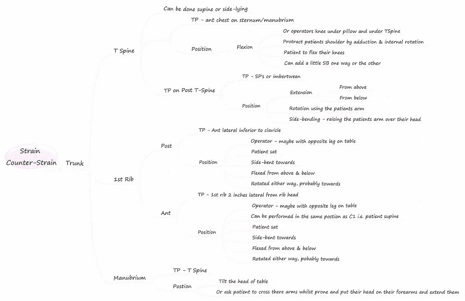Online Osteopathic Technique Reflective Journal Strain Counterstrain