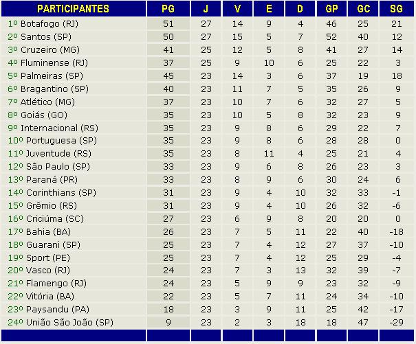 Resultados de todos os jogos do