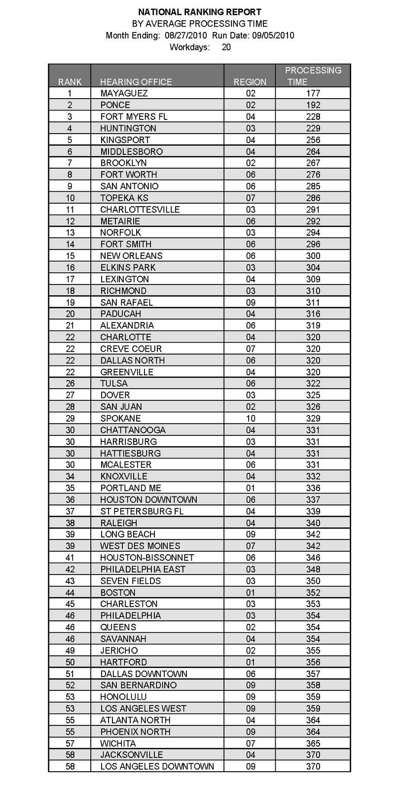 Social Security News: October 2010