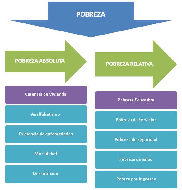 Pobreza, Equidad, Justicia Social e Igualdad de Oportunidades La Pobreza y Desarrollo Humano Pobreza, Equidad, Justicia Social e Igualdad de Oportunidades La Pobreza y Desarrollo Humano