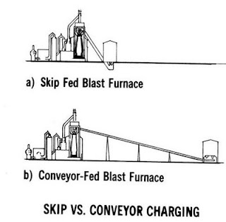 Refractory Technology: Conveyor and Skew Charging systems of a Blast Furnace image