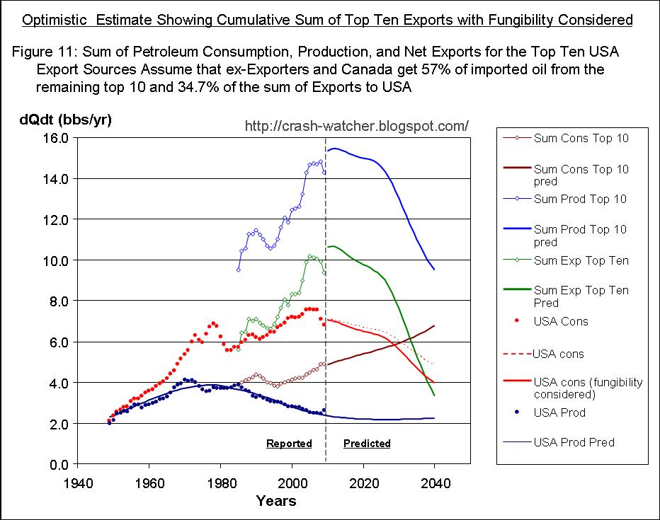 Crash_Watcher An Export Land Model Analysis for the USAPart 3