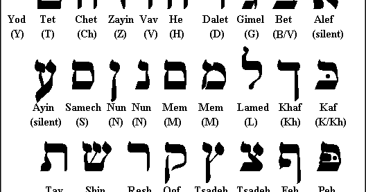GLEANINGS IN HEBREW: The Hebrew AlephBet