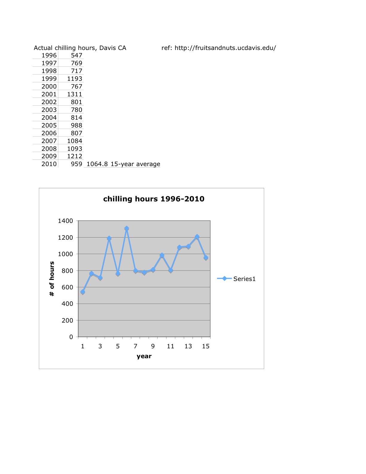Redwood Barn Nursery How many chilling hours do we get?