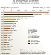 Los Veinte Países Más Emisores de Gases de Efecto Invernadero. Año 2006.