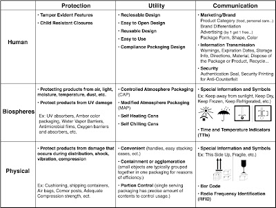 Ham's Blog: Packaging Matrix