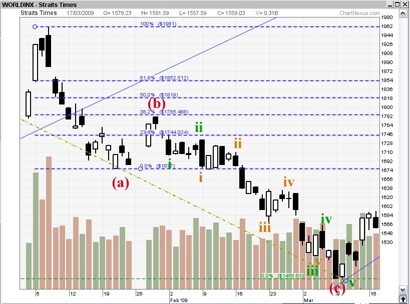 [STI+Chart+Jan-Mar09.jpg]
