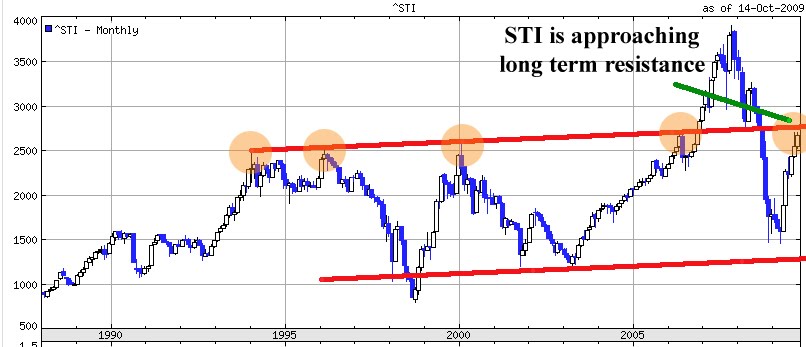[STI+monthly+chart.JPG]