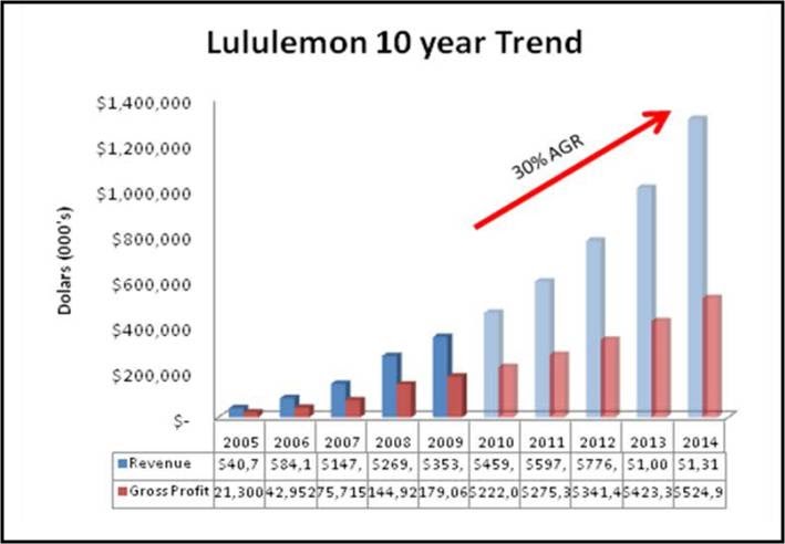 Lululemon Revenue History's  International Society of Precision