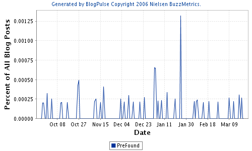 [BlogPulse+Prefound.png]