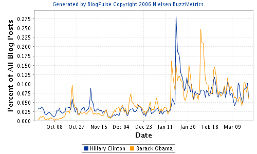 [HillaryBarack+Blogpulse.png]