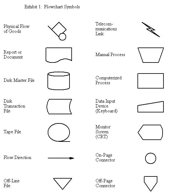 Flowcharts Symbols