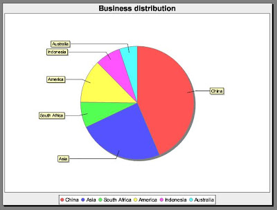 Java: Writing PDF charts with iText in less than 2 minutes
